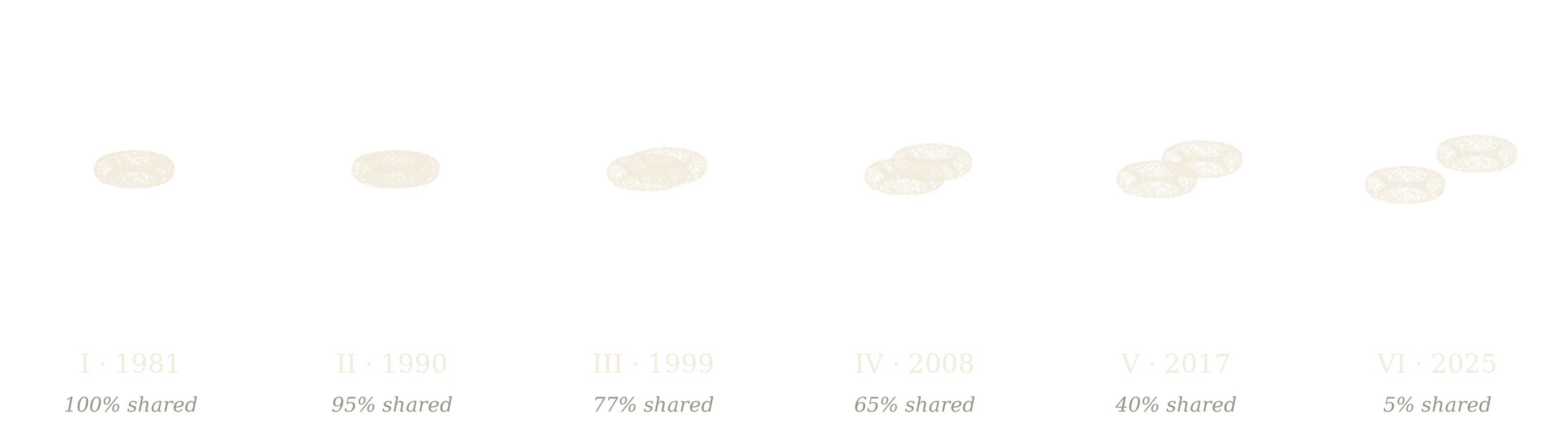 Six wireframe torus-pair panels, 1981 to 2025, laid side by side: one fused donut in 1981 progressively separating into two distinct donuts by 2025, shared linguistic feasible space declining from 100 to 5 percent